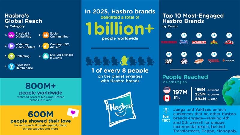 Promotional image from Hasbro with statistics about the companies reach, for example 197 million in the U.S. and Canada, 51% of the population of those countries