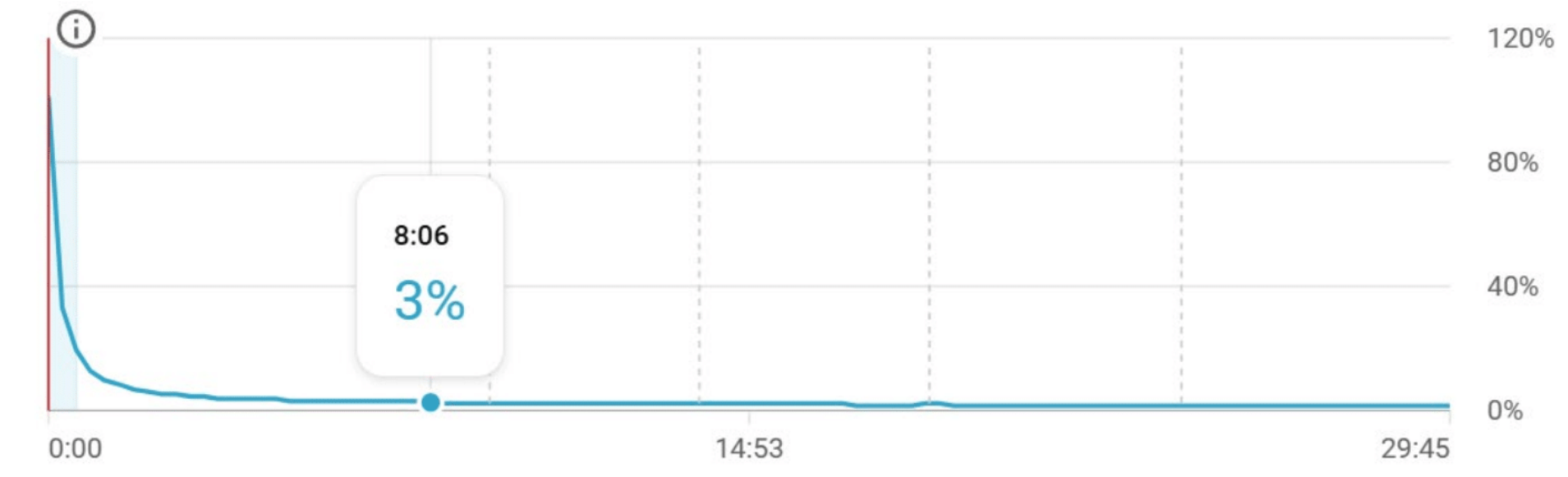 A line graph showing a drop from 100% to 20% in less than a minute, with a mark at the 8:06 point in the video showing a 3% audience retention
