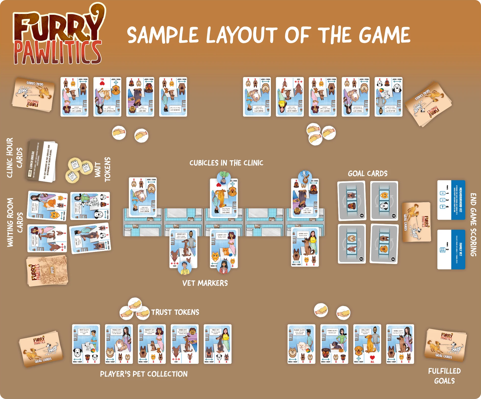 Sample game layout showing five cubicles, with them holding 0-2 animals, each player has animals in a personal collection, along with fulfilled goals.