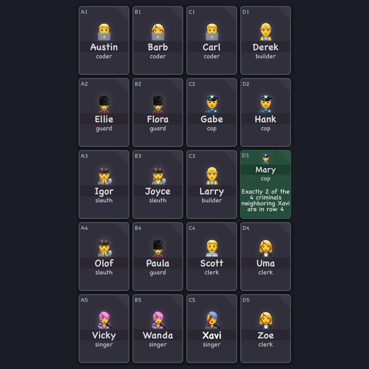 Pictured: A 4x5 grid, with a different person pictured in each box, with their name and profession listed. In the box featuring Mary, a cop, are the words "Exactly 2 of the 4 criminals neighboring Xavi are in row 4"