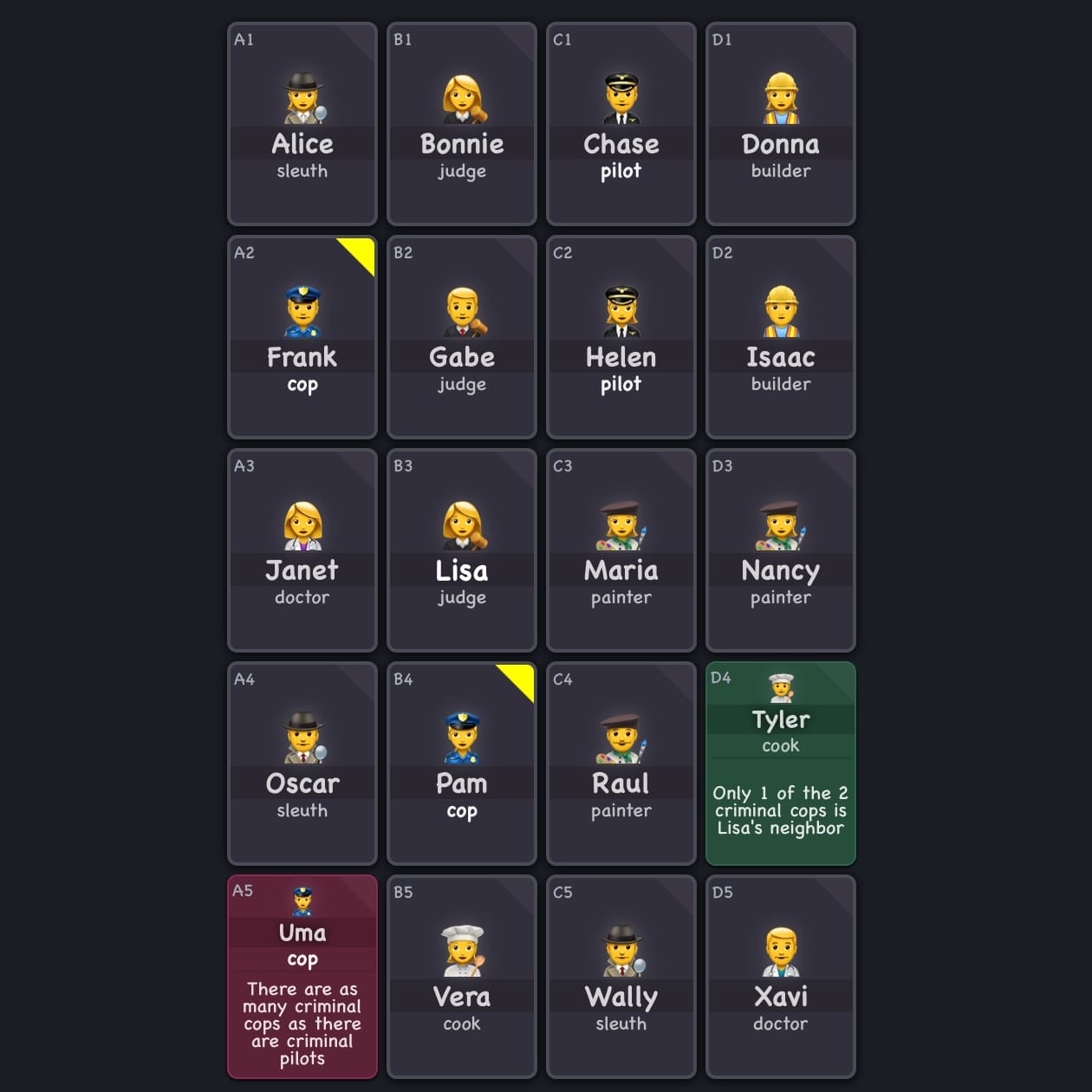 Frank (A2) and Pam (B4) are tagged in yellow, indicating one is a criminal and the other innocent, without knowing which is which; Uma (A5) is a criminal and reads: There are as many criminal cops as there are criminal pilots.